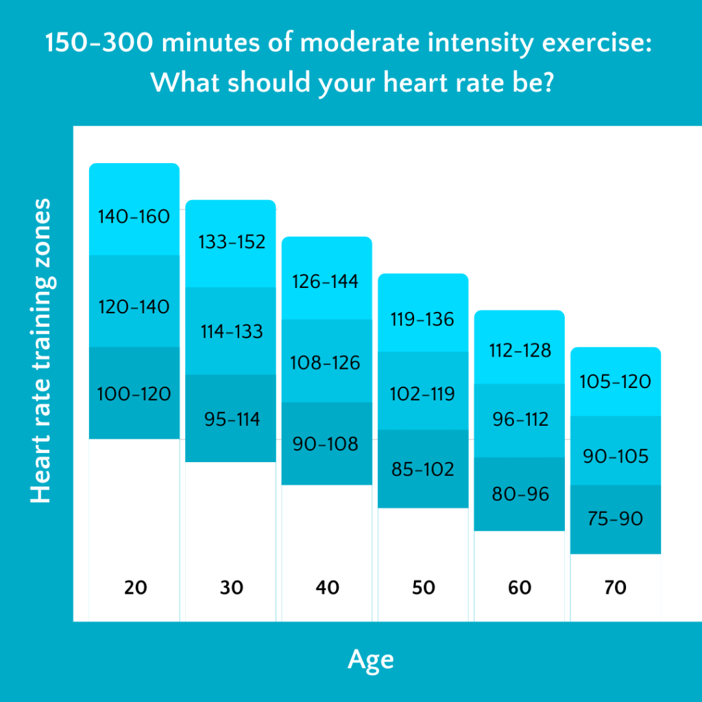 Heart rate training zones by age